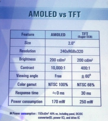 AMOLED vs TFT