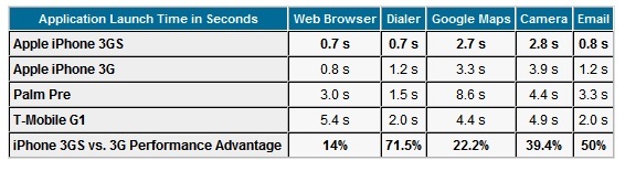 iPhone 3GS vs iPhone 3G vs Palm Pre vs T-Mobile G1 app launch