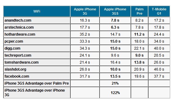 iPhone 3GS vs iPhone 3G vs Palm Pre vs T-Mobile G1 web page rendering