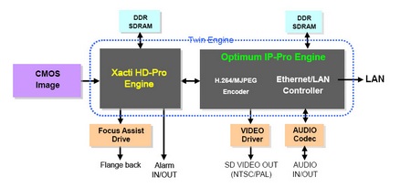 Sanyo Full HD CCTV Cameras twin engine