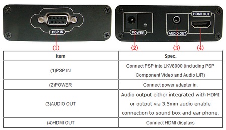 Lenkeng LKV8000 PSP to HDMI Converter connectors