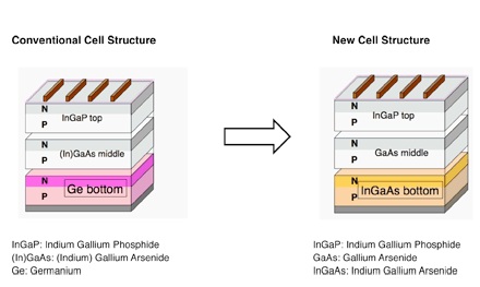 Sharp triple-junction compound solar cell structure