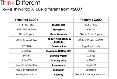 Lenovo ThinkPad X100e vs X200