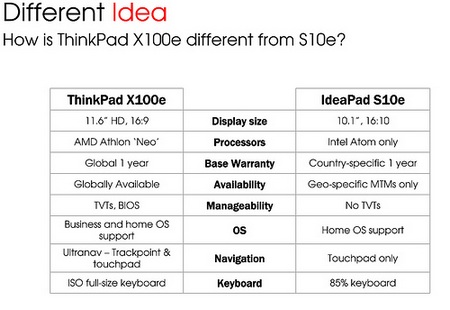 Lenovo ThinkPad X100e vs s10e