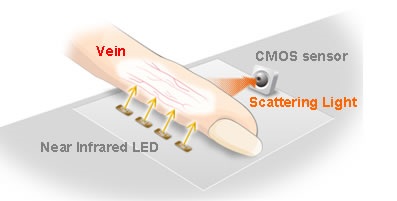 Sony FVA-U1 USB Finger Vein Authentication Device tech