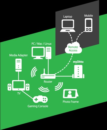 Dane-Elec myDitto Connected Hard Drive Kit how works