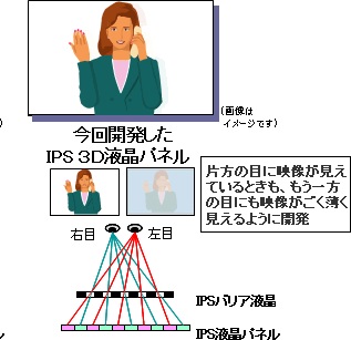 Hitachi 3.1-inch 3D IPS LCD Display