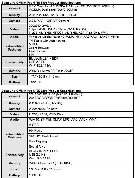 Samsung OMNIA Pro 4 and Pro 5 WinMo Smartphones get QWERTY specs