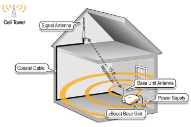 Wi-Ex zBoost-SOHO YX545 Cellphone Signal Booster setup