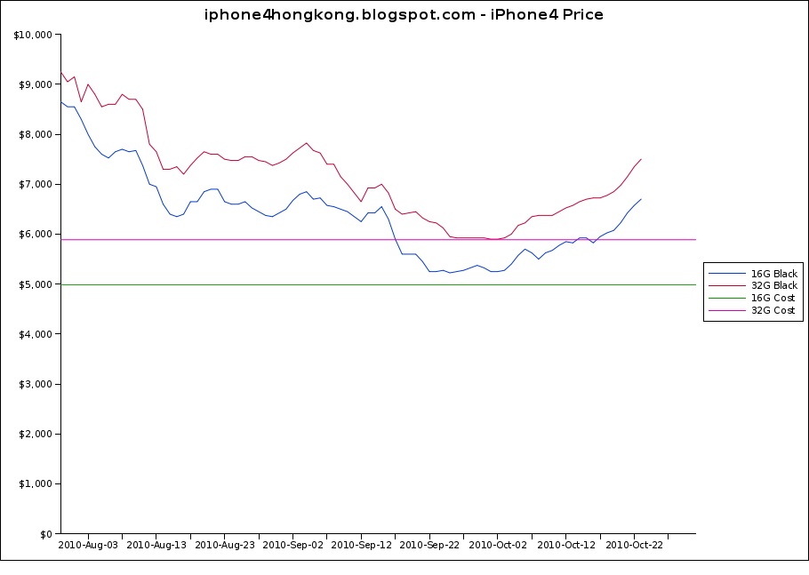 iphone 4 hong kong price index