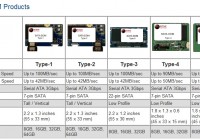 Active Media SATA DOM Flash Disk on Module models