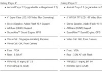 Samsung Galaxy Player 4 and Galaxy Player 5 specs