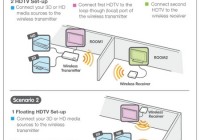 IOGear GW3DHDKIT Wireless 3D Digital Kit function diagram