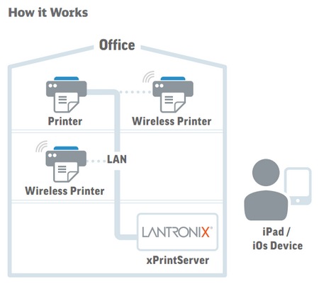 Lantronix xPrintServer brings Wireless Printing to iOS Devices how it works