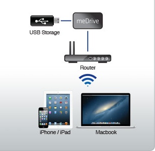 Kanex meDrive File Server for iOS Devices and Mac how it works